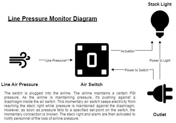 Pressure Switch Monitors Line Pressure