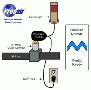 Pressure monitor gif shows pressure rising to alert level