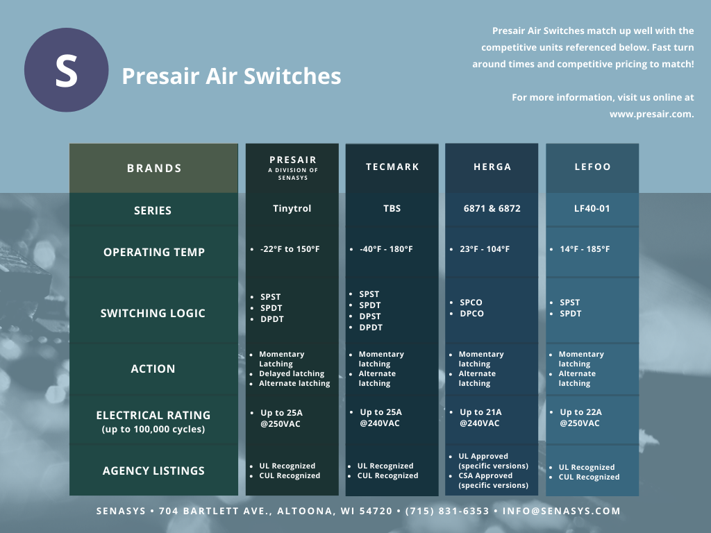 Presair TinyTrol® Air Switch VS. TBS, 6871, 6871, & LF140-01