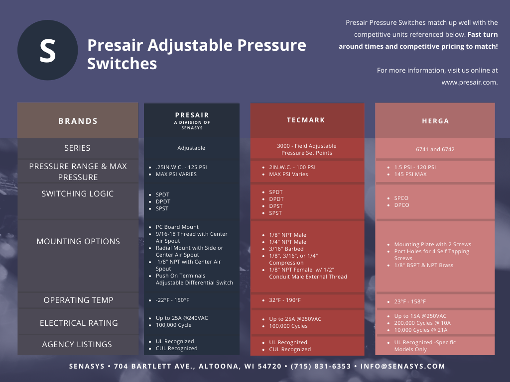 Presair Adjustable Pressure Switch Comparison